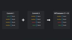 have 1 and 1 different commits each.